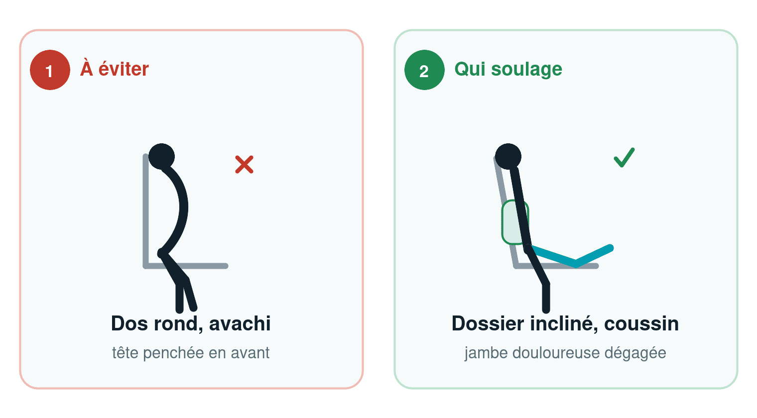 Schéma comparatif position assise à éviter en cas de sciatique dos rond tête penchée en avant contre position qui soulage dossier incliné coussin lombaire jambe douloureuse dégagée