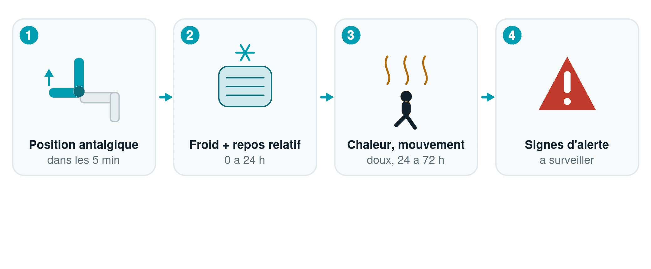 Schéma en 4 étapes du protocole d'une crise de sciatique aiguë : position antalgique dans les 5 minutes, froid et repos relatif de 0 à 24h, chaleur et mouvement doux de 24 à 72h, signes d'alerte à surveiller