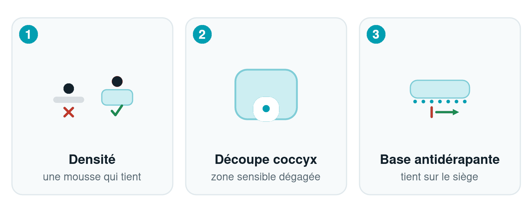Les 3 criteres d un bon coussin coccyx : une mousse dense qui garde sa forme, une decoupe qui degage le coccyx, une base antiderapante qui tient sur le siege