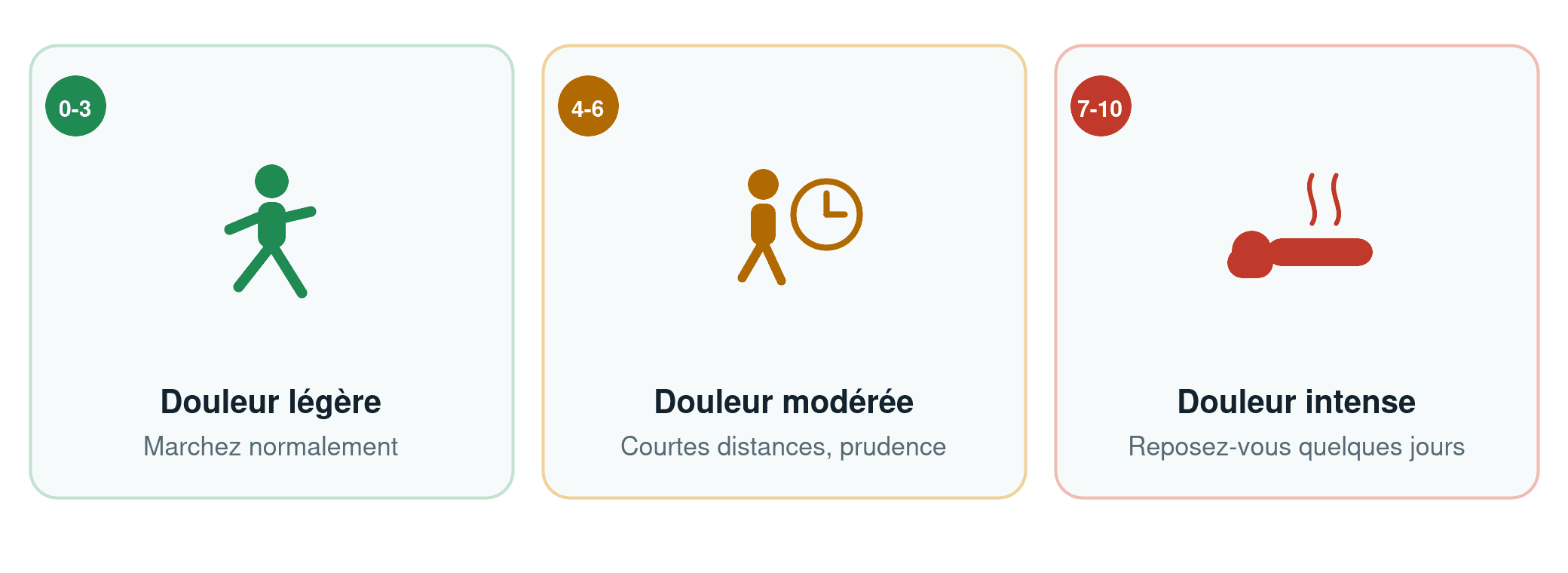 Schéma des 3 paliers de douleur pour savoir si on peut marcher avec une sciatique : douleur légère 0 à 3 sur 10 marchez normalement, douleur modérée 4 à 6 courtes distances avec prudence, douleur intense 7 à 10 reposez-vous quelques jours