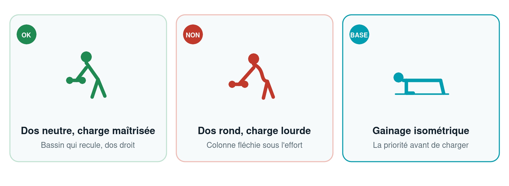 Schéma comparant trois postures face à la charge : dos neutre avec charge maîtrisée à privilégier, dos rond avec charge lourde à éviter, et gainage isométrique en planche comme base avant de charger