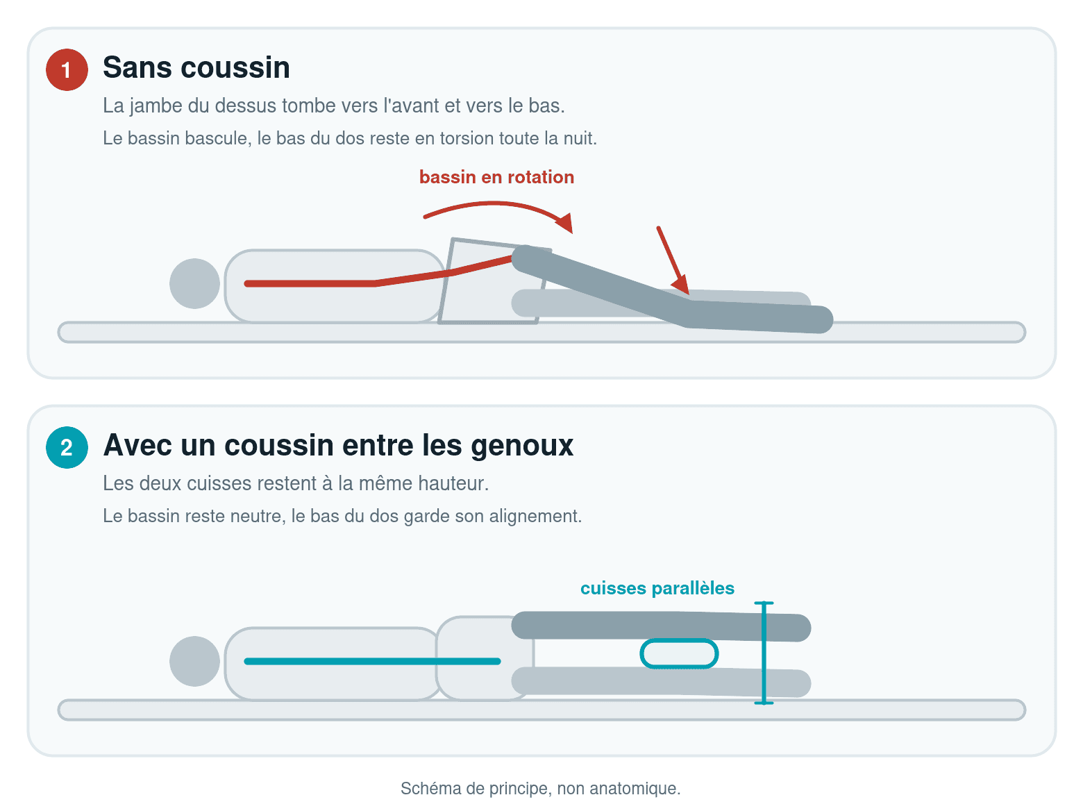 Schéma comparant le couchage sur le côté sans coussin, avec la jambe du dessus qui tombe et le bassin en rotation, et avec un coussin entre les genoux qui garde les cuisses parallèles et le bassin neutre