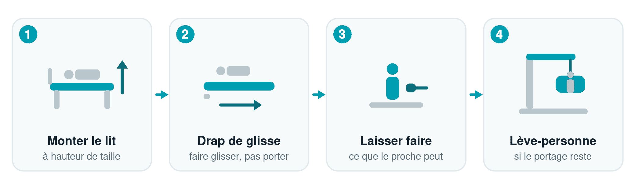 Schéma des quatre leviers qui enlèvent la charge du dos de l'aidant : monter le lit à hauteur de taille, utiliser un drap de glisse, laisser le proche faire ce qu'il peut, recourir à un lève-personne