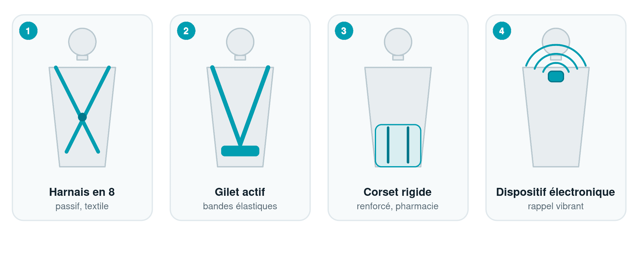 Schéma comparant 4 types de redresse-dos : harnais en 8, gilet actif, corset rigide, dispositif électronique