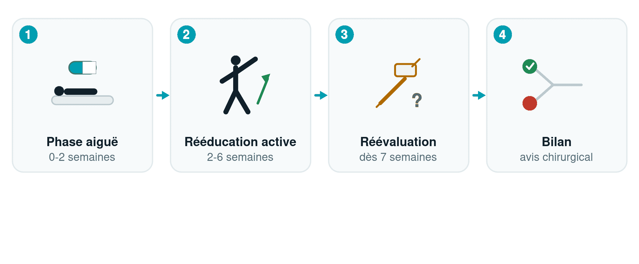 Schéma en 4 étapes du traitement de la hernie discale sans opération : phase aiguë, rééducation active, réévaluation avec infiltration possible, bilan