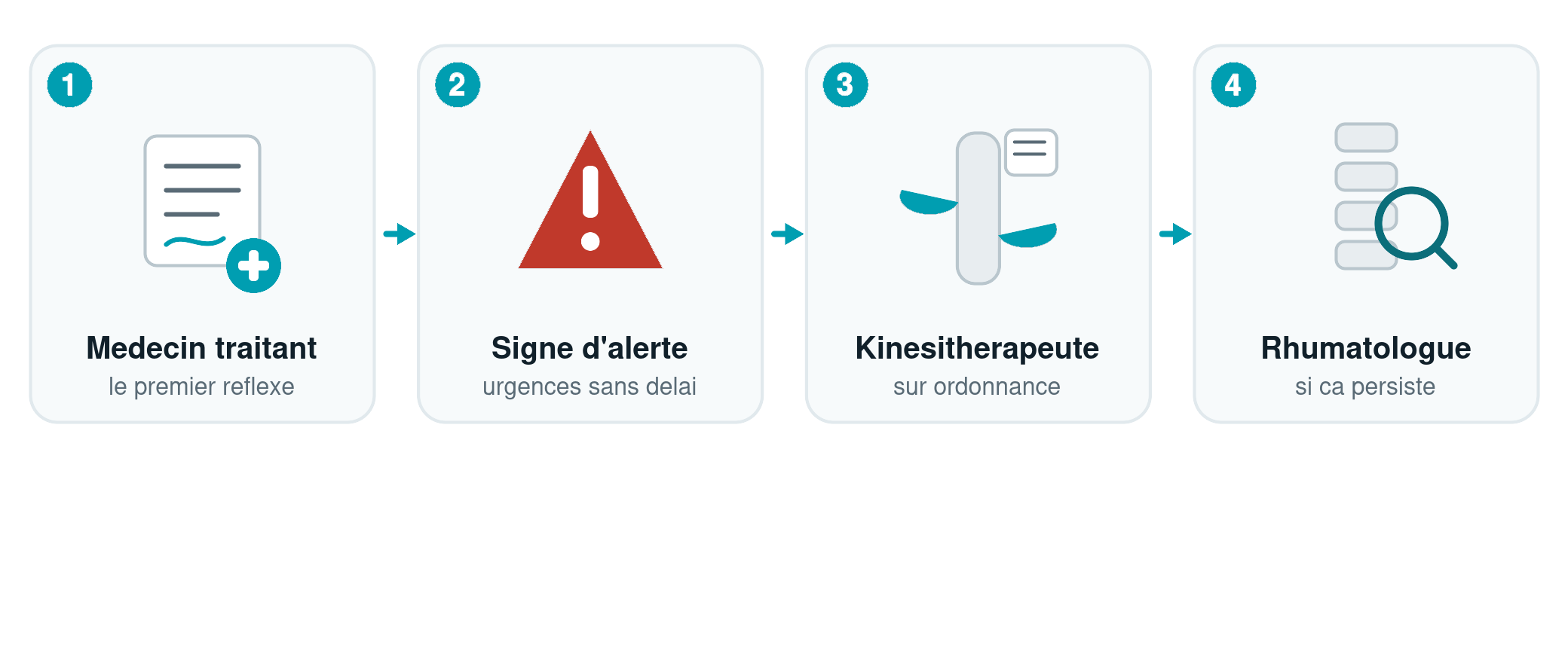 Schéma du parcours de soins pour une sciatique : médecin traitant en premier, urgences en cas de signe d'alerte, kinésithérapeute sur ordonnance après quelques semaines, rhumatologue si la forme est prolongée