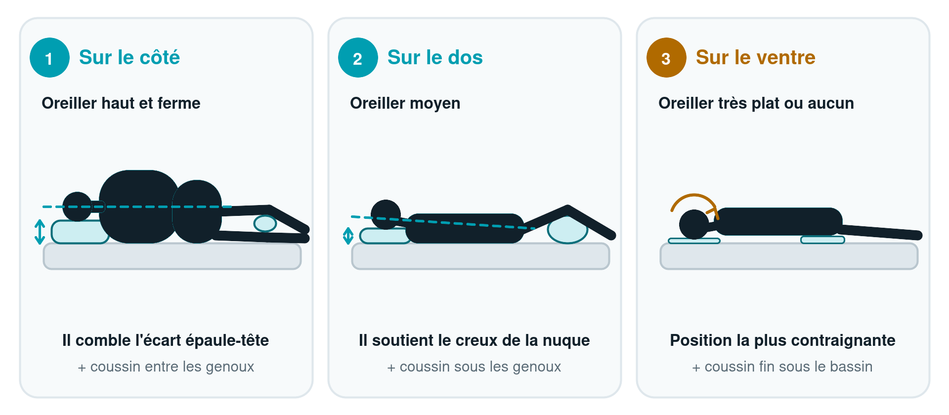 Schéma comparant l'oreiller adapté à chaque position de sommeil : haut et ferme sur le côté avec un coussin entre les genoux, moyen sur le dos avec un coussin sous les genoux, très plat sur le ventre avec un coussin fin sous le bassin